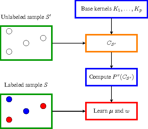 Figure 2 for Foundations of Coupled Nonlinear Dimensionality Reduction