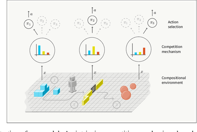 Figure 1 for Reinforcement Learning with Competitive Ensembles of Information-Constrained Primitives