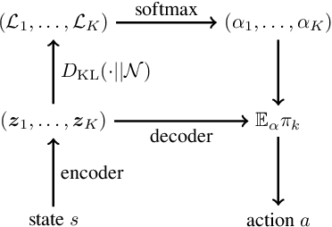 Figure 3 for Reinforcement Learning with Competitive Ensembles of Information-Constrained Primitives