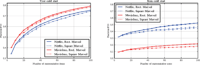 Figure 2 for Efficient Rectangular Maximal-Volume Algorithm for Rating Elicitation in Collaborative Filtering