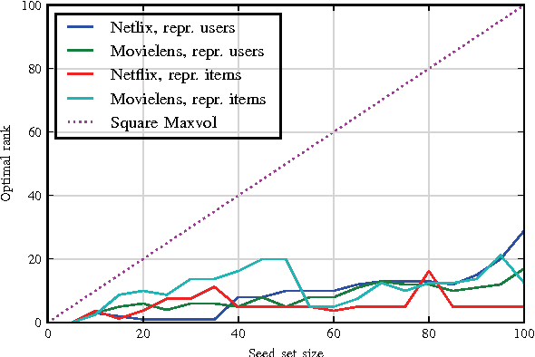 Figure 3 for Efficient Rectangular Maximal-Volume Algorithm for Rating Elicitation in Collaborative Filtering