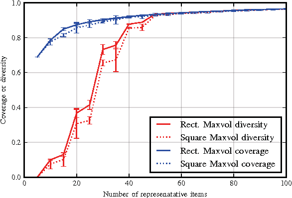 Figure 4 for Efficient Rectangular Maximal-Volume Algorithm for Rating Elicitation in Collaborative Filtering
