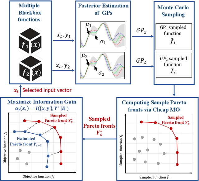 Figure 3 for Output Space Entropy Search Framework for Multi-Objective Bayesian Optimization