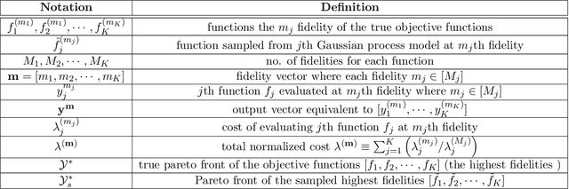 Figure 4 for Output Space Entropy Search Framework for Multi-Objective Bayesian Optimization