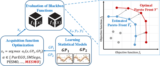 Figure 1 for Output Space Entropy Search Framework for Multi-Objective Bayesian Optimization