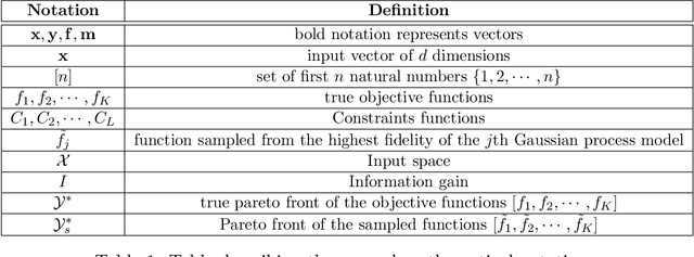 Figure 2 for Output Space Entropy Search Framework for Multi-Objective Bayesian Optimization