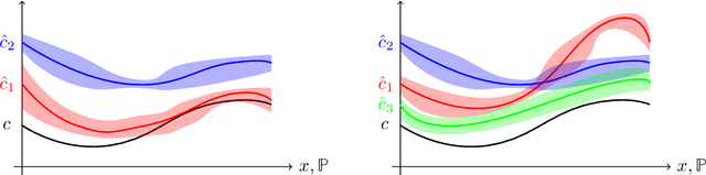 Figure 1 for Learning and Decision-Making with Data: Optimal Formulations and Phase Transitions