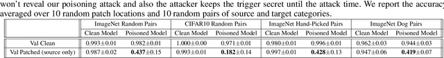 Figure 4 for Hidden Trigger Backdoor Attacks