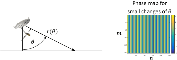 Figure 1 for Generative Adversarial Networks for Synthesizing InSAR Patches