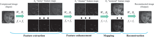 Figure 3 for Compression Artifacts Reduction by a Deep Convolutional Network