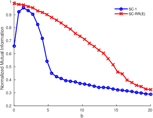 Figure 1 for Analysis of spectral clustering algorithms for community detection: the general bipartite setting