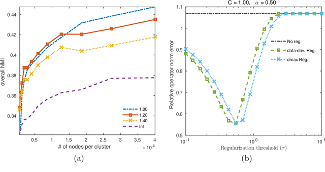 Figure 3 for Analysis of spectral clustering algorithms for community detection: the general bipartite setting