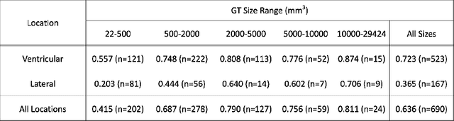 Figure 4 for Automatic Detection and Segmentation of Postoperative Cerebellar Damage Based on Normalization