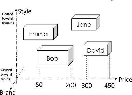 Figure 1 for Learning User Representations with Hypercuboids for Recommender Systems