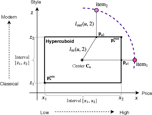 Figure 3 for Learning User Representations with Hypercuboids for Recommender Systems