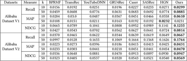 Figure 4 for Learning User Representations with Hypercuboids for Recommender Systems