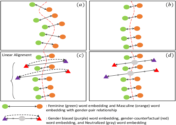 Figure 1 for Neutralizing Gender Bias in Word Embedding with Latent Disentanglement and Counterfactual Generation