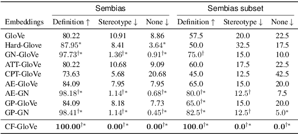 Figure 2 for Neutralizing Gender Bias in Word Embedding with Latent Disentanglement and Counterfactual Generation