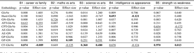 Figure 4 for Neutralizing Gender Bias in Word Embedding with Latent Disentanglement and Counterfactual Generation