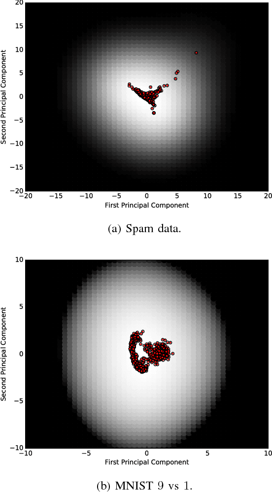 Figure 1 for The Limitations of Model Uncertainty in Adversarial Settings