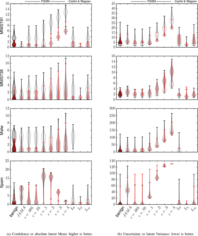 Figure 3 for The Limitations of Model Uncertainty in Adversarial Settings