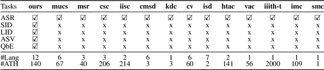 Figure 2 for IndicSUPERB: A Speech Processing Universal Performance Benchmark for Indian languages