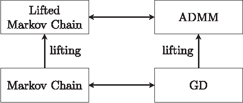 Figure 2 for Markov Chain Lifting and Distributed ADMM