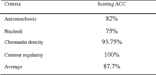 Figure 4 for Cancerous Nuclei Detection and Scoring in Breast Cancer Histopathological Images