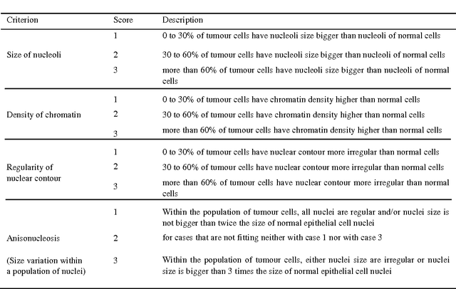 Figure 1 for Cancerous Nuclei Detection and Scoring in Breast Cancer Histopathological Images