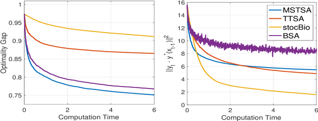 Figure 2 for A Momentum-Assisted Single-Timescale Stochastic Approximation Algorithm for Bilevel Optimization