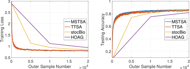 Figure 3 for A Momentum-Assisted Single-Timescale Stochastic Approximation Algorithm for Bilevel Optimization