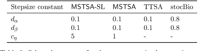 Figure 4 for A Momentum-Assisted Single-Timescale Stochastic Approximation Algorithm for Bilevel Optimization