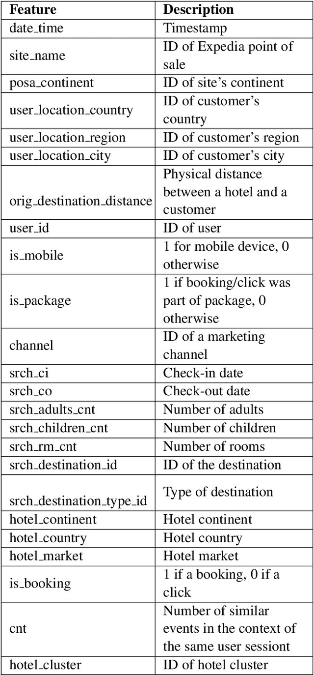 Figure 1 for Hotel Recommendation System