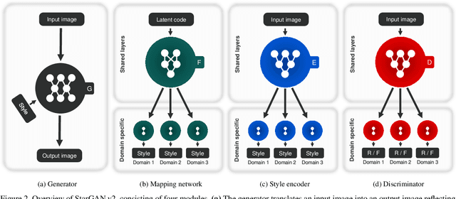Figure 2 for StarGAN v2: Diverse Image Synthesis for Multiple Domains