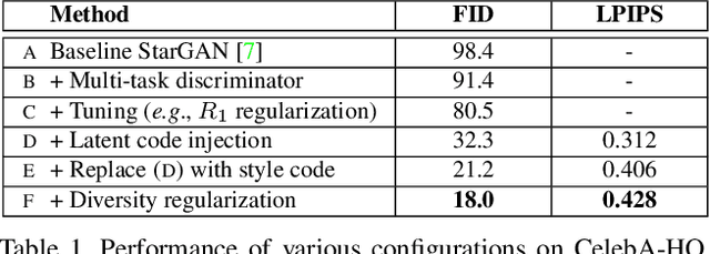 Figure 1 for StarGAN v2: Diverse Image Synthesis for Multiple Domains