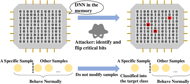 Figure 1 for Targeted Attack against Deep Neural Networks via Flipping Limited Weight Bits