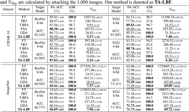 Figure 2 for Targeted Attack against Deep Neural Networks via Flipping Limited Weight Bits