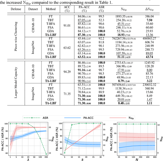 Figure 3 for Targeted Attack against Deep Neural Networks via Flipping Limited Weight Bits