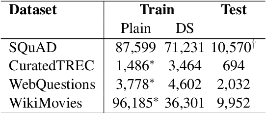 Figure 3 for Reading Wikipedia to Answer Open-Domain Questions