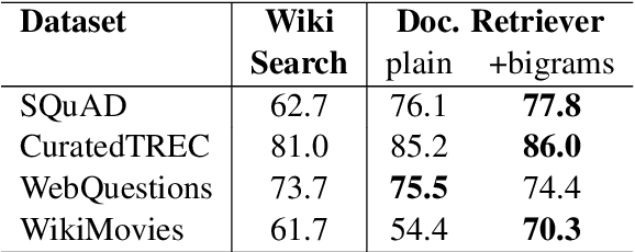Figure 4 for Reading Wikipedia to Answer Open-Domain Questions