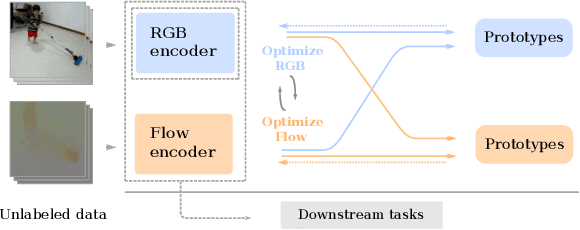 Figure 1 for Self-supervised Video Representation Learning with Cross-Stream Prototypical Contrasting