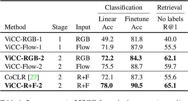 Figure 2 for Self-supervised Video Representation Learning with Cross-Stream Prototypical Contrasting