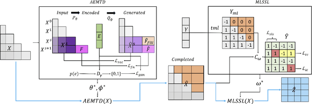 Figure 2 for Adversarial Encoder-Multi-Task-Decoder for Multi-Stage Processes