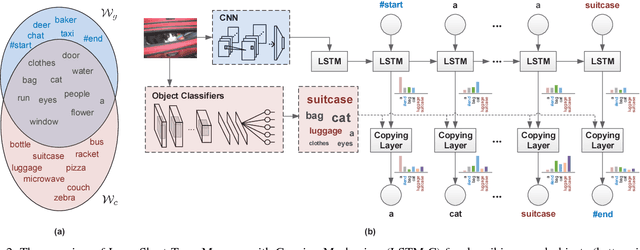 Figure 3 for Incorporating Copying Mechanism in Image Captioning for Learning Novel Objects