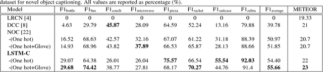 Figure 2 for Incorporating Copying Mechanism in Image Captioning for Learning Novel Objects