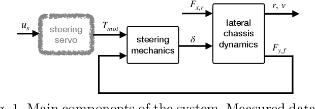 Figure 1 for Identification of the nonlinear steering dynamics of an autonomous vehicle