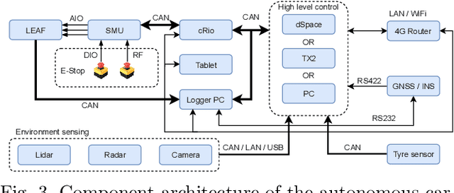Figure 3 for Identification of the nonlinear steering dynamics of an autonomous vehicle