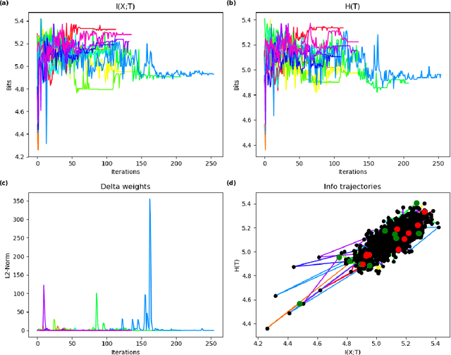 Figure 3 for Towards Further Understanding of Sparse Filtering via Information Bottleneck