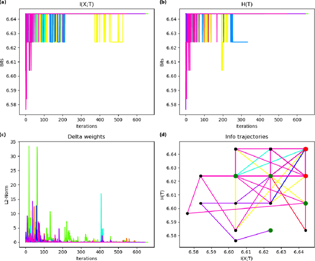 Figure 4 for Towards Further Understanding of Sparse Filtering via Information Bottleneck