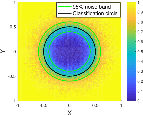 Figure 3 for Uncertainty Quantification in Deep Learning through Stochastic Maximum Principle